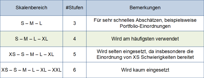 T-Shirt-Größen: Stufenanzahl mit Skalenbereichen, (C) Peterjohann Consulting, 2024-2025