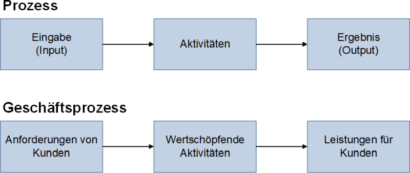 Abgrenzung Prozess und Geschäftsprozess, (C) Peterjohann Consulting, 2006-2024