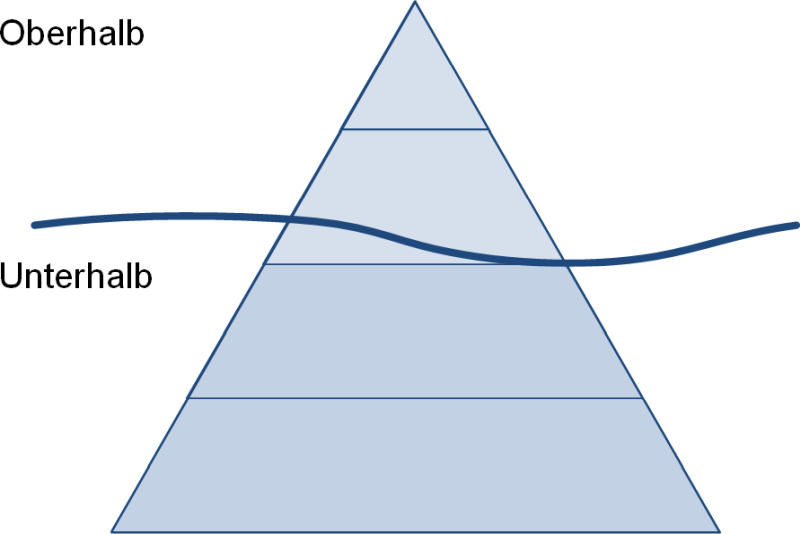 Das Eisbergmodell mit Pyramidendarstellung, (C) Peterjohann Consulting, 2023-2024