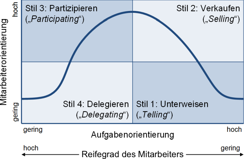 Situative Führungsstile aufgrund der Reifegrade der Mitarbeiter, (C) Peterjohann Consulting, 2023-2024