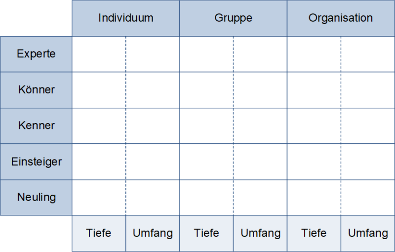 Die Kompetenzstufen für Organisationen, (C) Peterjohann Consulting, 2016-2024