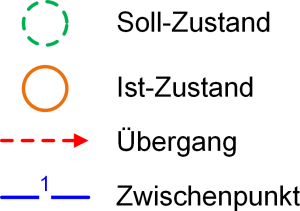 Die Kompetenzstufen für Organisationen mit Entwicklungsvorgaben - Legende, (C) Peterjohann Consulting, 2016-2024