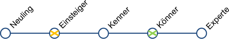 Die Kompetenzstufen in der Liniendarstellung, (C) Peterjohann Consulting, 2016-2024