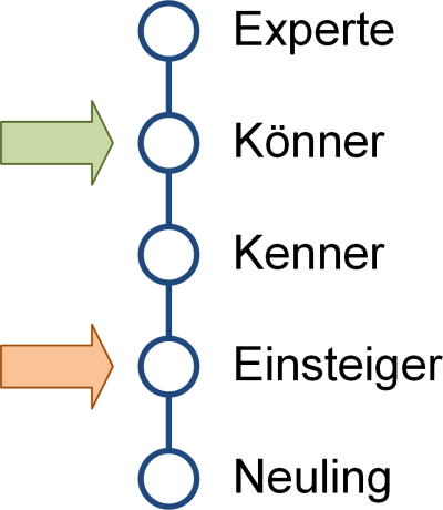 Die Kompetenzstufen in der Skalendarstellung, (C) Peterjohann Consulting, 2016-2024