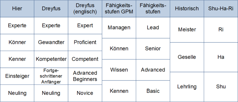 Die Klassifikation der Kompetenzstufen im Vergleich, (C) Peterjohann Consulting, 2016-2024