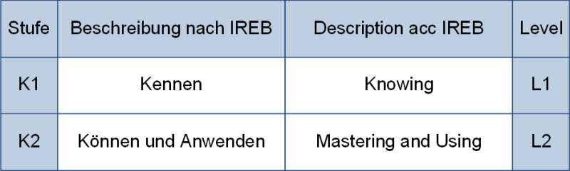 Know-how-Stufen nach IREB, (C) Peterjohann Consulting, 2016-2024