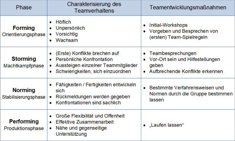 Die Teamentwicklungsphasen mit Charakterisierung und Maßnahmen, (C) Peterjohann Consulting, 2014-2024