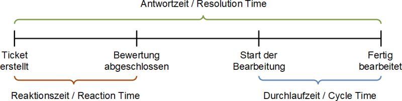 Reaktions- und Antwortzeit eines Service Level Agreements, (C) Peterjohann Consulting, 2022-2024