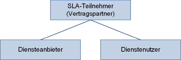 Vertragspartner eines Service-Level-Agreements, (C) Peterjohann Consulting, 2020-2024