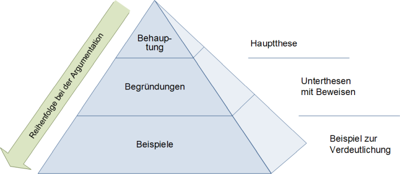 Die Argumentationspyramide, (C) Peterjohann Consulting, 2015-2024