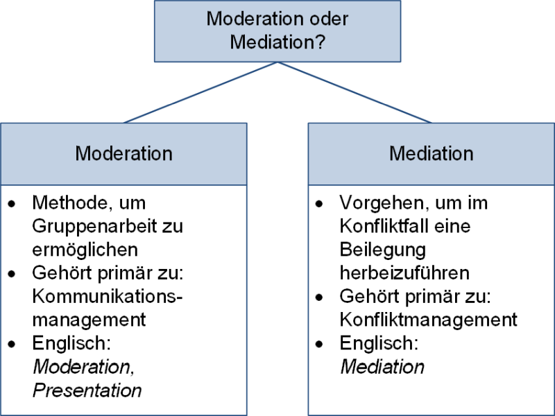 Moderation oder Mediation?