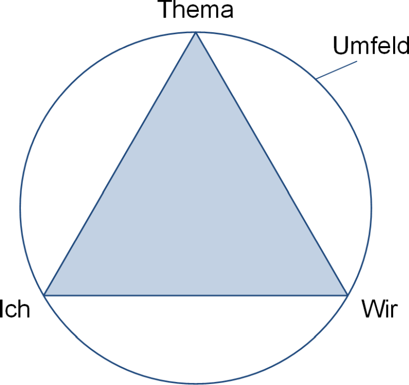 Die Themenzentrierte Interaktion, (C) Peterjohann Consulting, 2021-2024