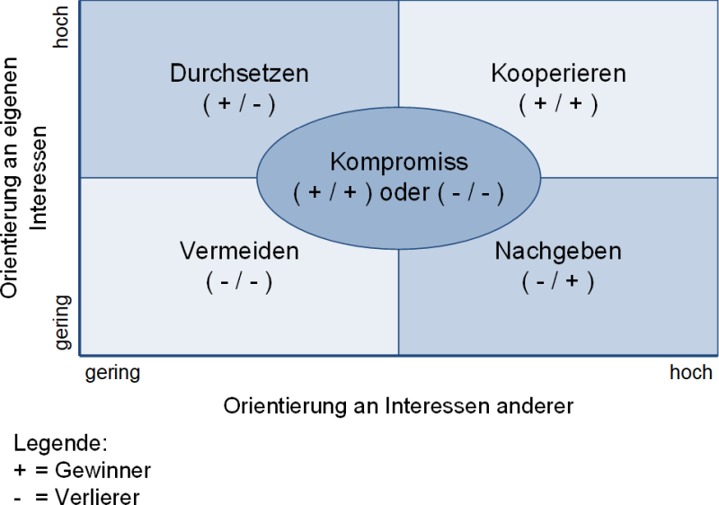 Mögliche Lösungsstile bei Konflikten, (C) Peterjohann Consulting, 2021-2024