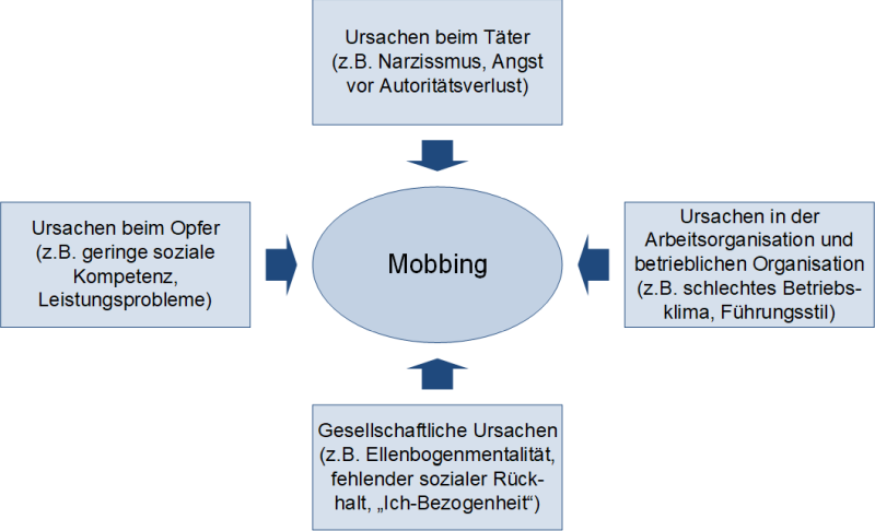 Mögliche Ursachen von Mobbing, (C) Peterjohann Consulting, 2014-2024