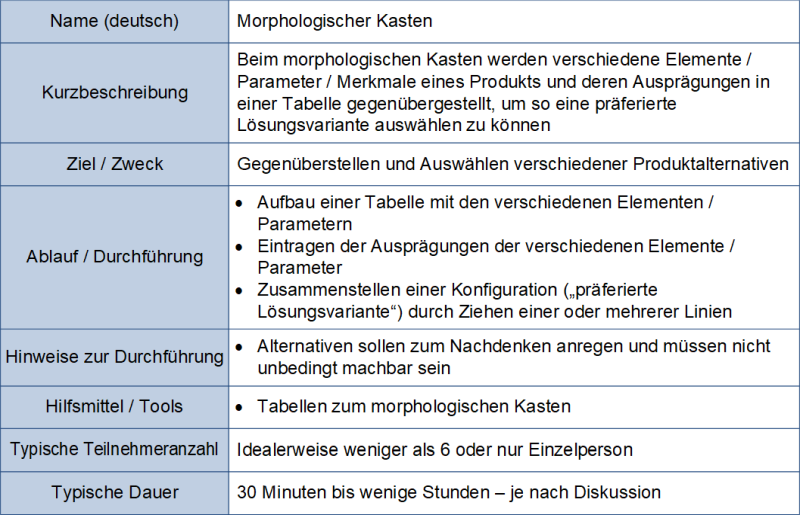 Morphologischer Kasten - Steckbrief, (C) Peterjohann Consulting, 2023-2024