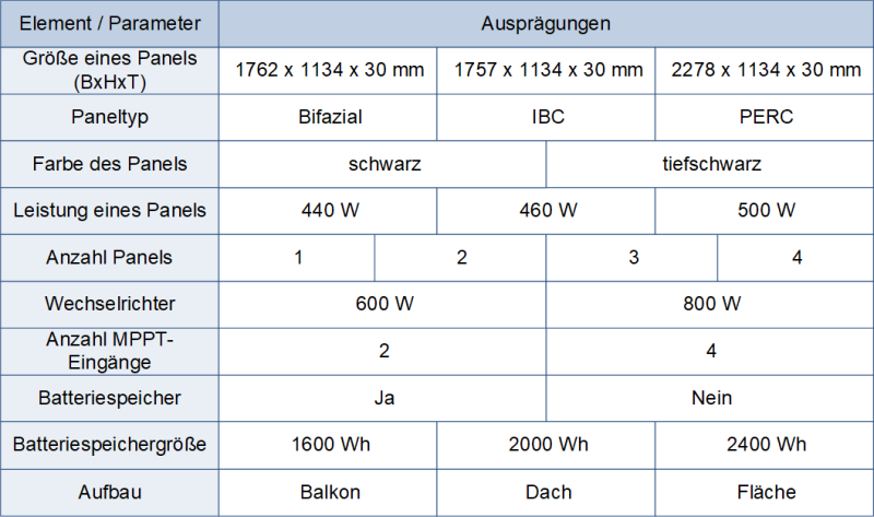 Morphologischer Kasten: Beispiel Holzregal, (C) Peterjohann Consulting, 2023-2024