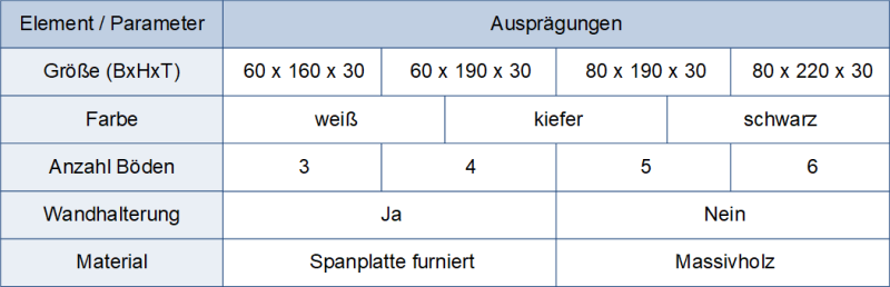 Morphologischer Kasten: Beispiel Holzregal, (C) Peterjohann Consulting, 2023-2024