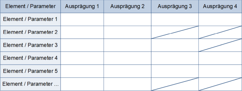 Morphologischer Kasten: Aufbau der Tabelle mit fester Anzahl Ausprägungen, (C) Peterjohann Consulting, 2023-2024