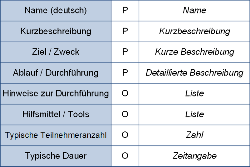 Ein Formular zur Erfassung einzelner Kreativitätstechniken, (C) Peterjohann Consulting, 2023-2024