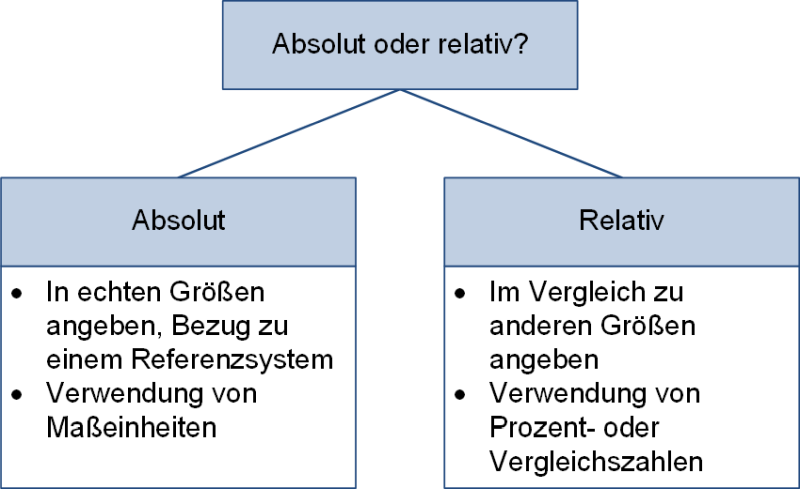 Unterschiede absolut und relativ, (C) Peterjohann Consulting, 2023-2024