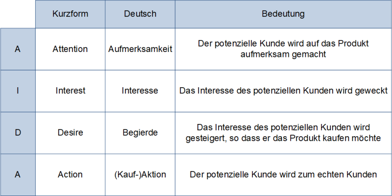 Das AIDA-Modell: Charakterisierung, (C) Peterjohann Consulting, 2023-2024