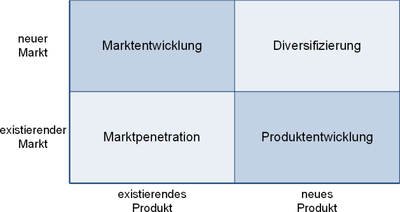 Die Ansoff-Matrix