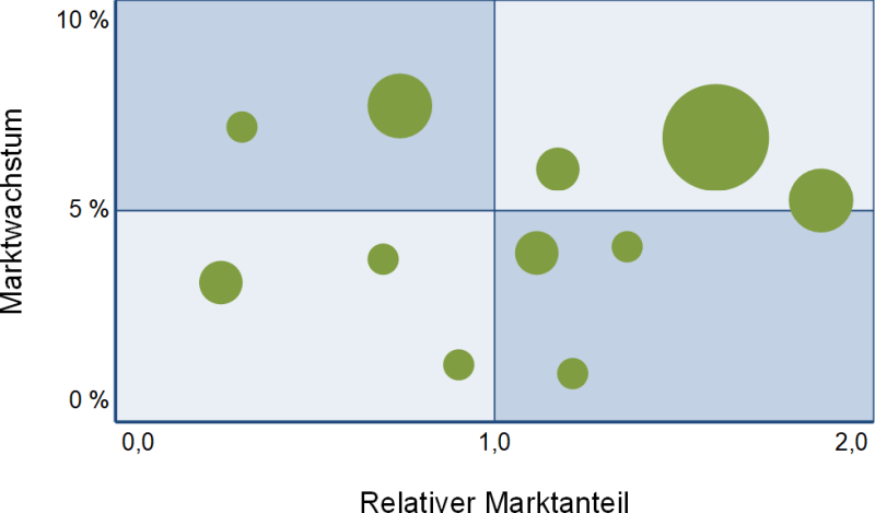 Die BCG-Matrix mit Skalenwerten, (C) Peterjohann Consulting, 2024-2025