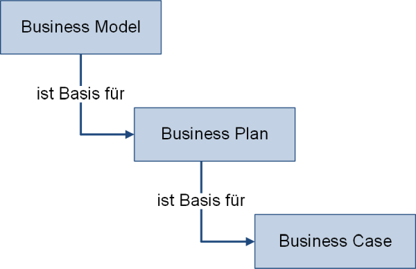 Der Zusammenhang von Business Model, Business Plan und  Business Case, (C) Peterjohann Consulting, 2023-2024