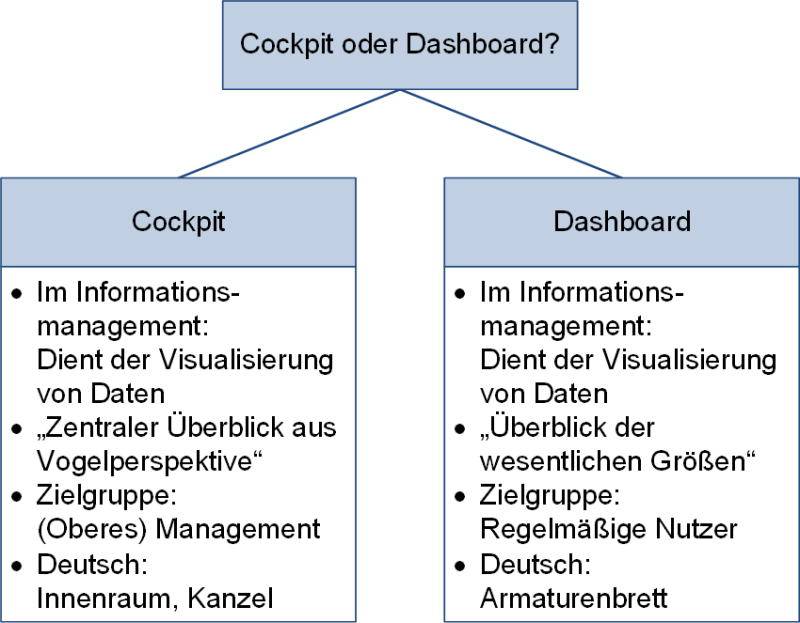 Cockpit oder Dashboard?