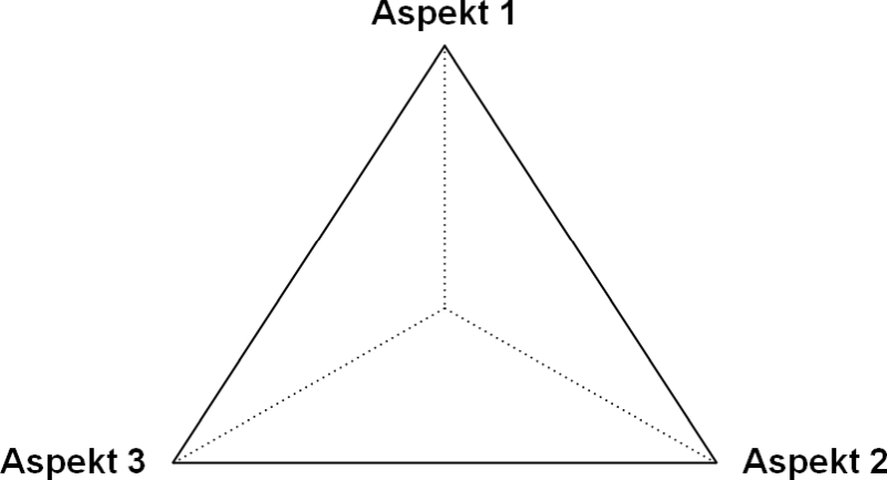 Die Dreiecksgrafik: Einfache Anordnungsvariante, (C) Peterjohann Consulting, 2021-2024