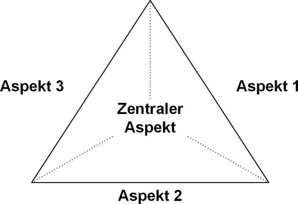 Die Dreiecksgrafik: Anordnung mit Seitenbeschriftung und zentralem Aspekt, (C) Peterjohann Consulting, 2021-2024