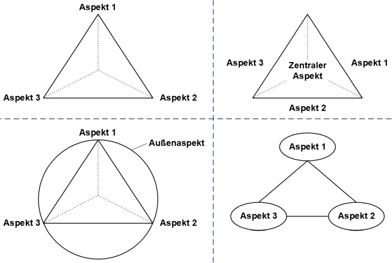 Die Dreiecksgrafik: Verschiedene Anordnungsvarianten, (C) Peterjohann Consulting, 2021-2024