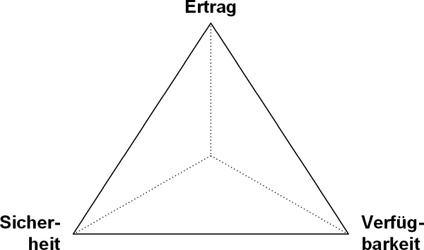 Das magische Dreieck der Geldanlage, (C) Peterjohann Consulting, 2021-2024