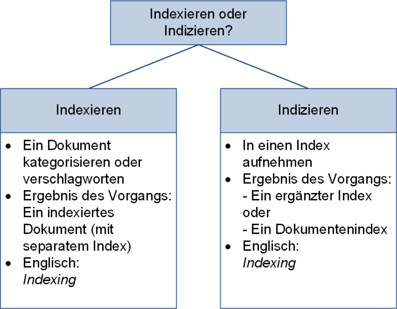 Indexieren oder indizieren?