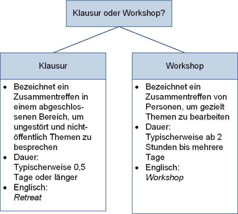 Unterscheidung von Klausur und Workshop, (C) Peterjohann Consulting, 2023-2024