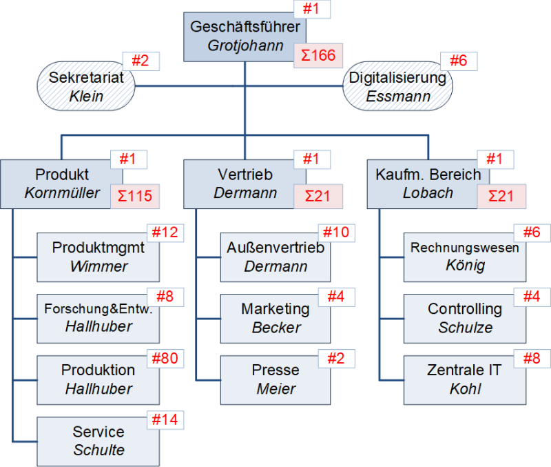 Das Unternehmensorganigramm, Beispiel Produktionsfirma, mit Stellenanzahl, (C) Peterjohann Consulting, 2024-2025