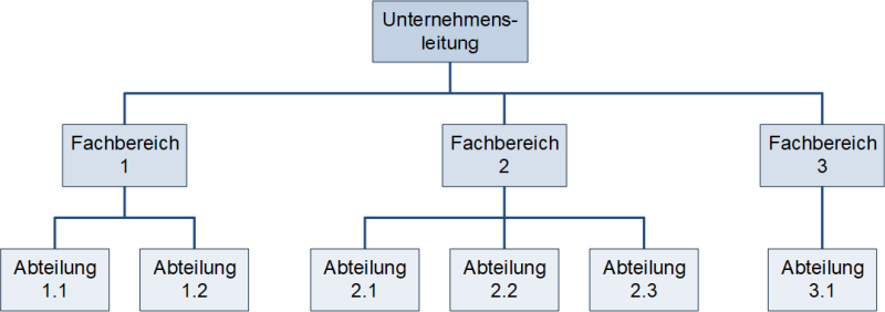 Das Organigramm