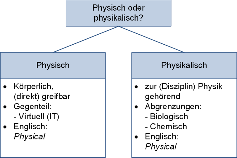 Physisch oder physikalisch?, (C) Peterjohann Consulting, 2024-2025