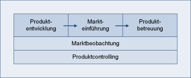 Die fünf großen Bereiche des Produktmanagements, (C) Peterjohann Consulting, 2023-2024