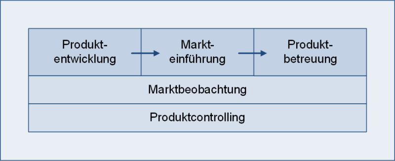 Produktmanagement