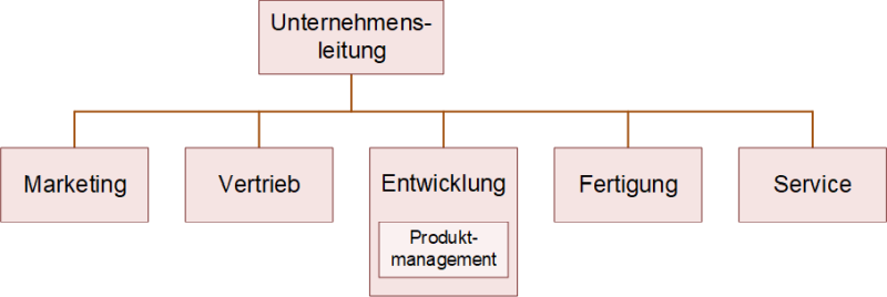 Die Einordnung des Produktmanagements in den Entwicklungsbereich, (C) Peterjohann Consulting, 2023-2024