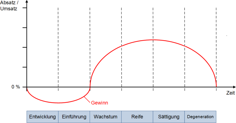 Einfache Darstellung des Produktlebenszyklus, (C) Peterjohann Consulting, 2023-2024