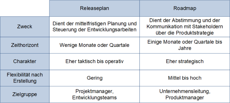 Gegenüberstellung der Begriffe Releaseplan und Roadmap, (C) Peterjohann Consulting, 2023-2024