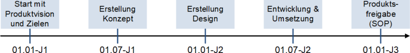 Eine einfache Roadmap (schematisch), (C) Peterjohann Consulting, 2023-2024