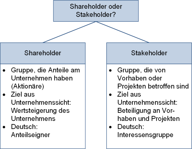 Unterschiede Shareholder und Stakeholder, (C) Peterjohann Consulting, 2023-2024