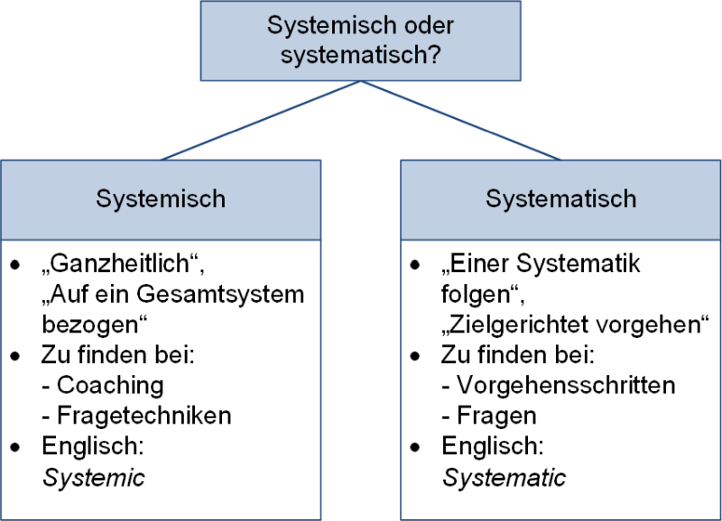 Systemisch oder systematisch?, (C) Peterjohann Consulting, 2023-2024