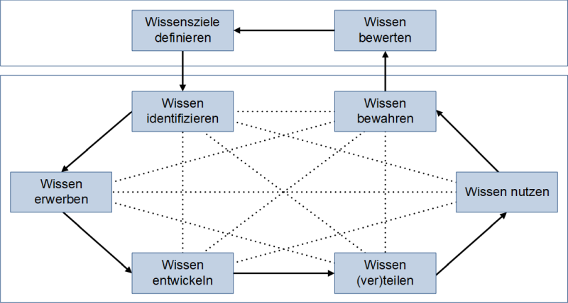 Die acht Bausteine des Wissensmanagements als zirkulärer Prozess, (C) Peterjohann Consulting, 2023-2024