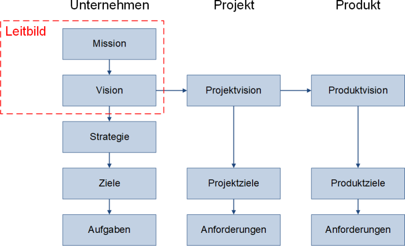 Die Einordnung von Mission und Vision in eine Zielhierarchie, (C) Peterjohann Consulting, 2020-2024