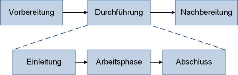 Die drei Phasen einer Moderation, (C) Peterjohann Consulting, 2023-2024