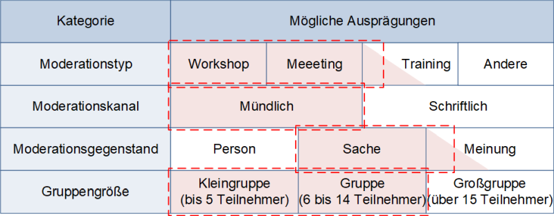 Moderation: Gesamteinordnung, (C) Peterjohann Consulting, 2023-2024